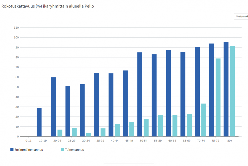 Rokotuskattavuus ikäryhmittäin Pellossa.